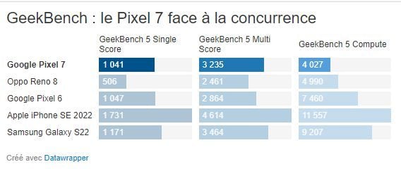 GeekBench - Pixel 7
