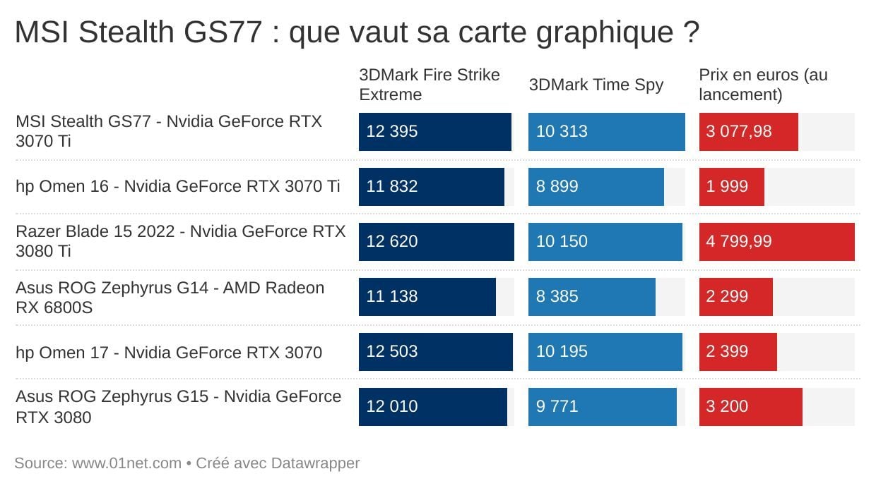 MSI Stealth GS77 : les performances de sa partition graphique.