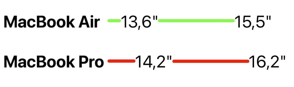 Les diagonales d'écran (présumées) des MacBook Air et MacBook Pro.