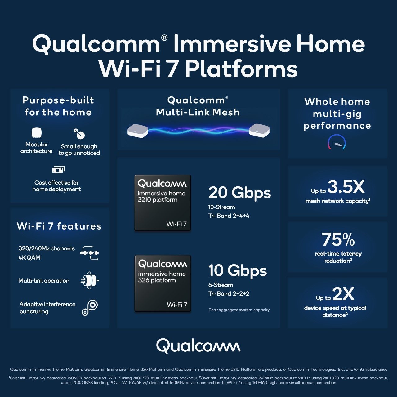 Qualcomm promet un Wi-Fi 7 qui va dépoter !