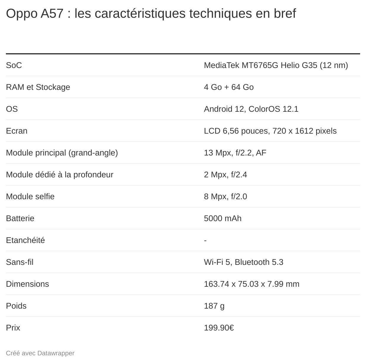 oppo a57 fiche technique