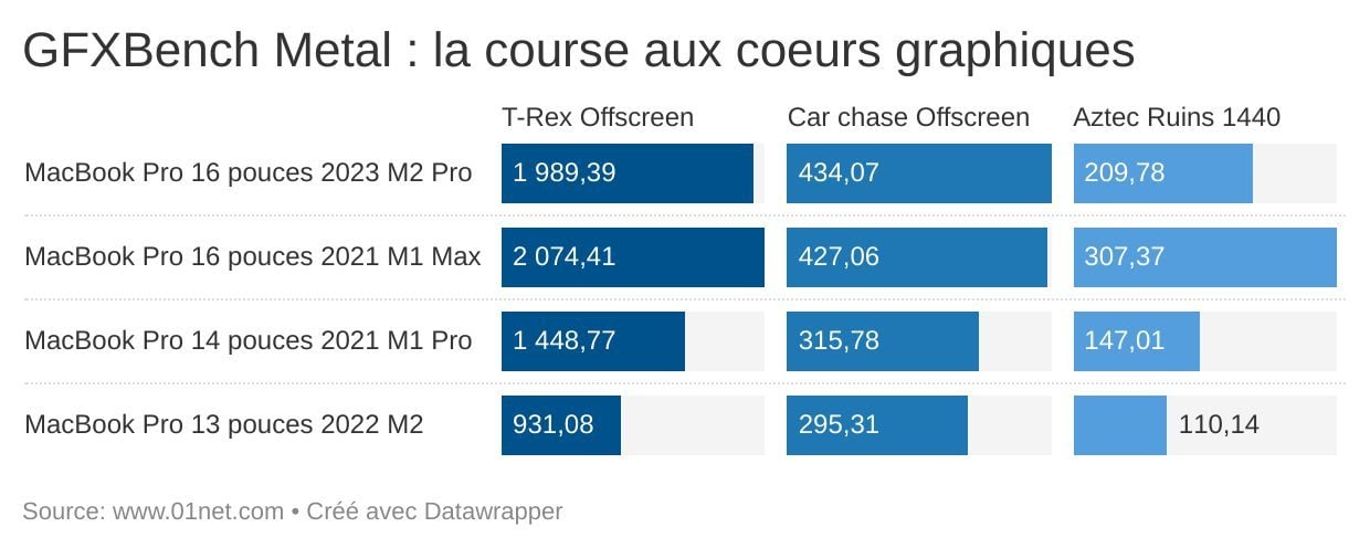GFXBench : les résultats comparés du MacBook Pro 16 pouces 2023.