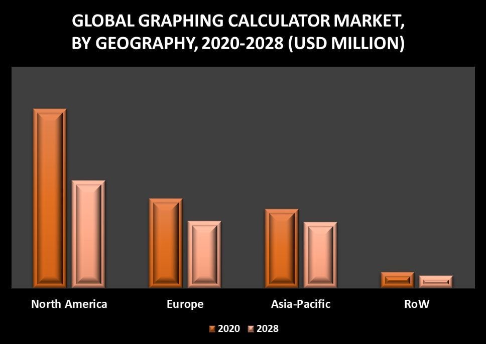 Le marché des calculatrices est en baisse constante depuis des années, et les prévisions à 2028 restent fortement baissières. / Verified Market Research