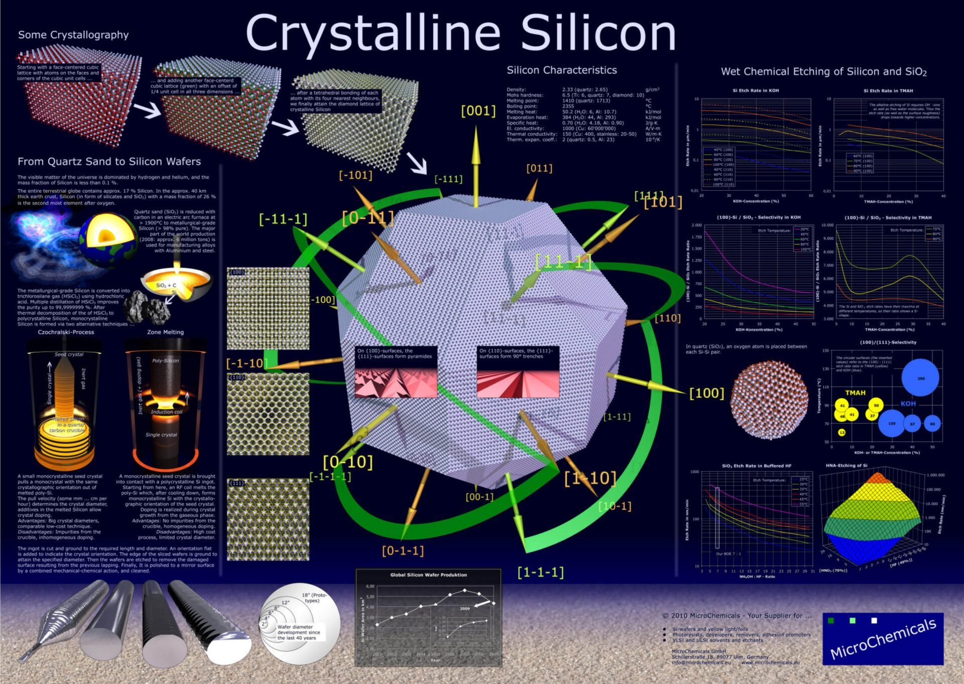 Le cristal de silicium est, dans sa version la plus pure, le substrat de toutes les puces qui nous entourent… et qui font tourner notre monde numérique ! ©MicroChemicals.com