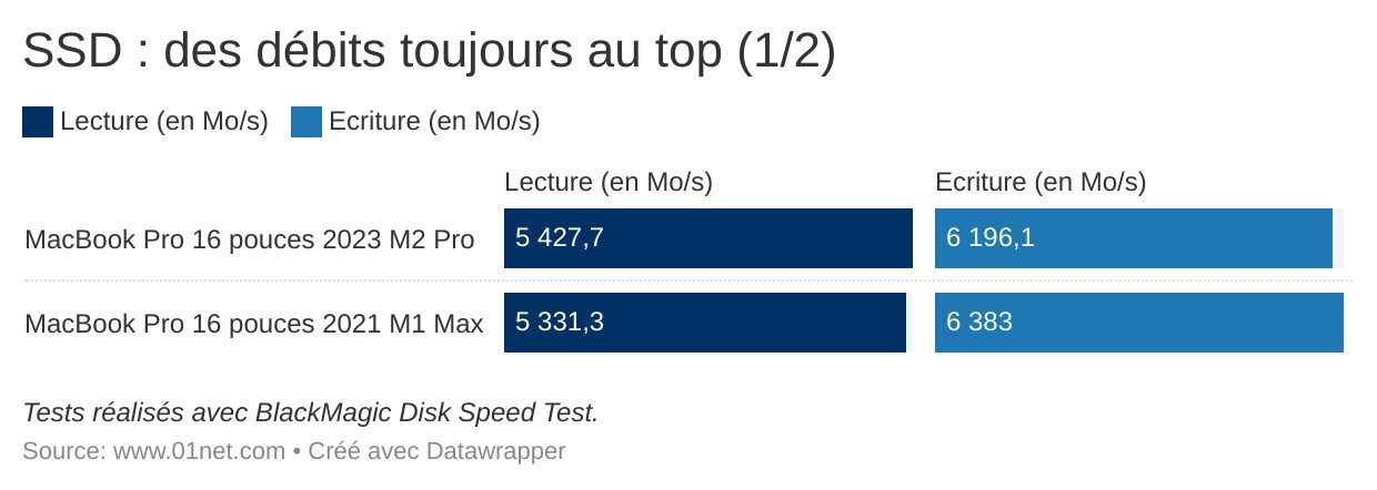 Blackmagic Disk Speed Test : MacBook Pro 16 pouces 2023.