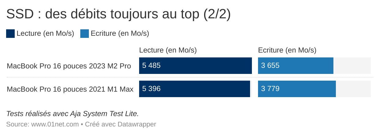 Aja System Test Lite : MacBook Pro 16 pouces 2023