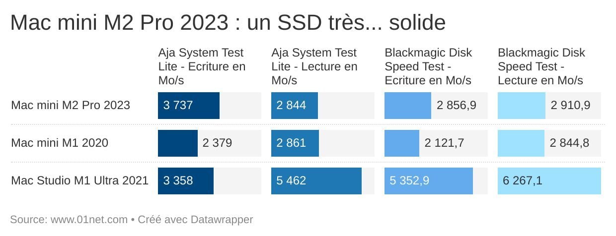 Le SSD du Mac mini M2 Pro assure de bons débits, aussi bien en lecture qu'en écriture.
