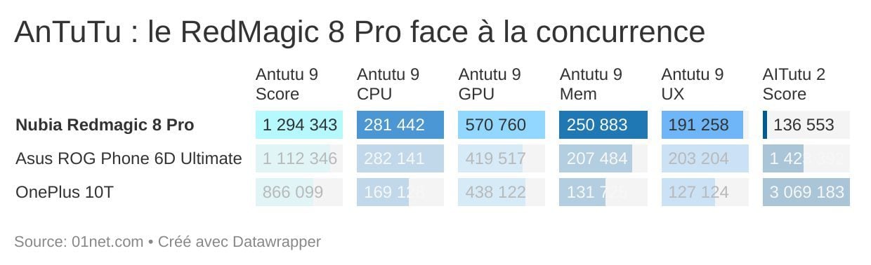 antutu redmagic 8 pro