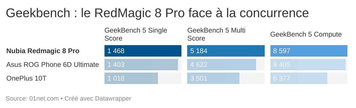 geekbench redmagic 8 pro