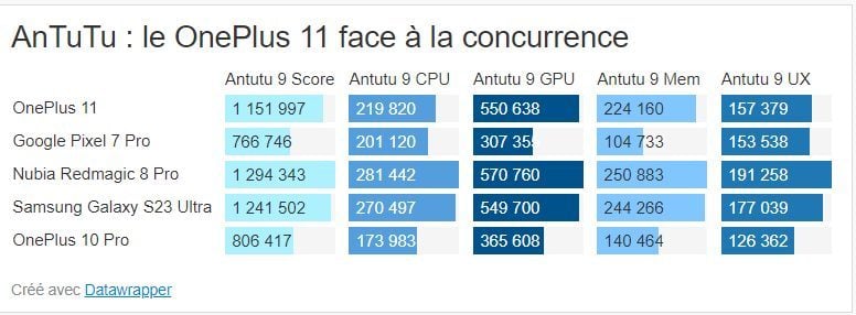 Oneplus 11 AnTuTu