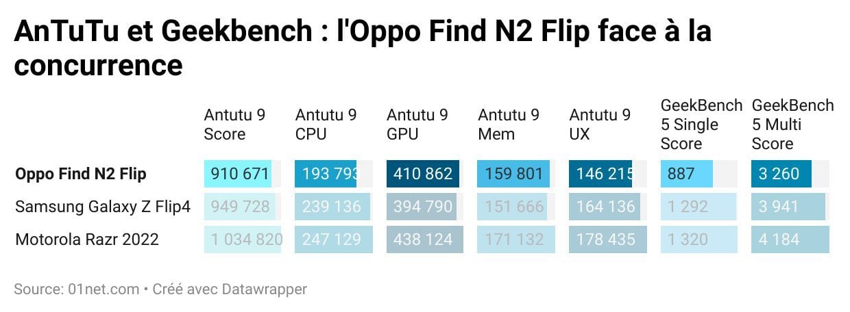 antutu geekbench oppo find n2 flip