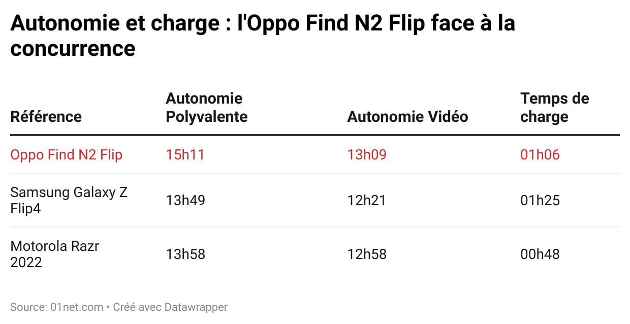 autonomie et charge oppo find n2 flip