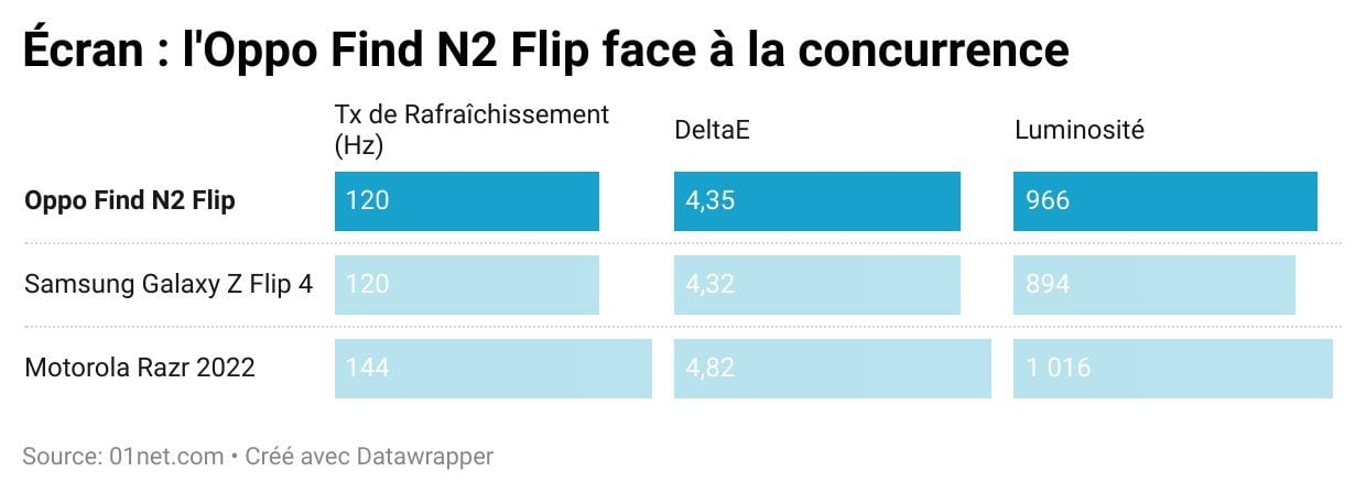 ecran oppo find n2 flip