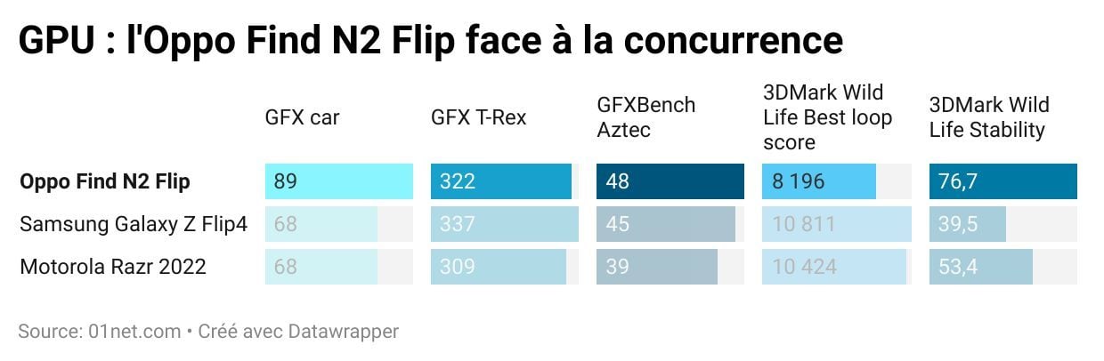 gpu oppo find n2 flip