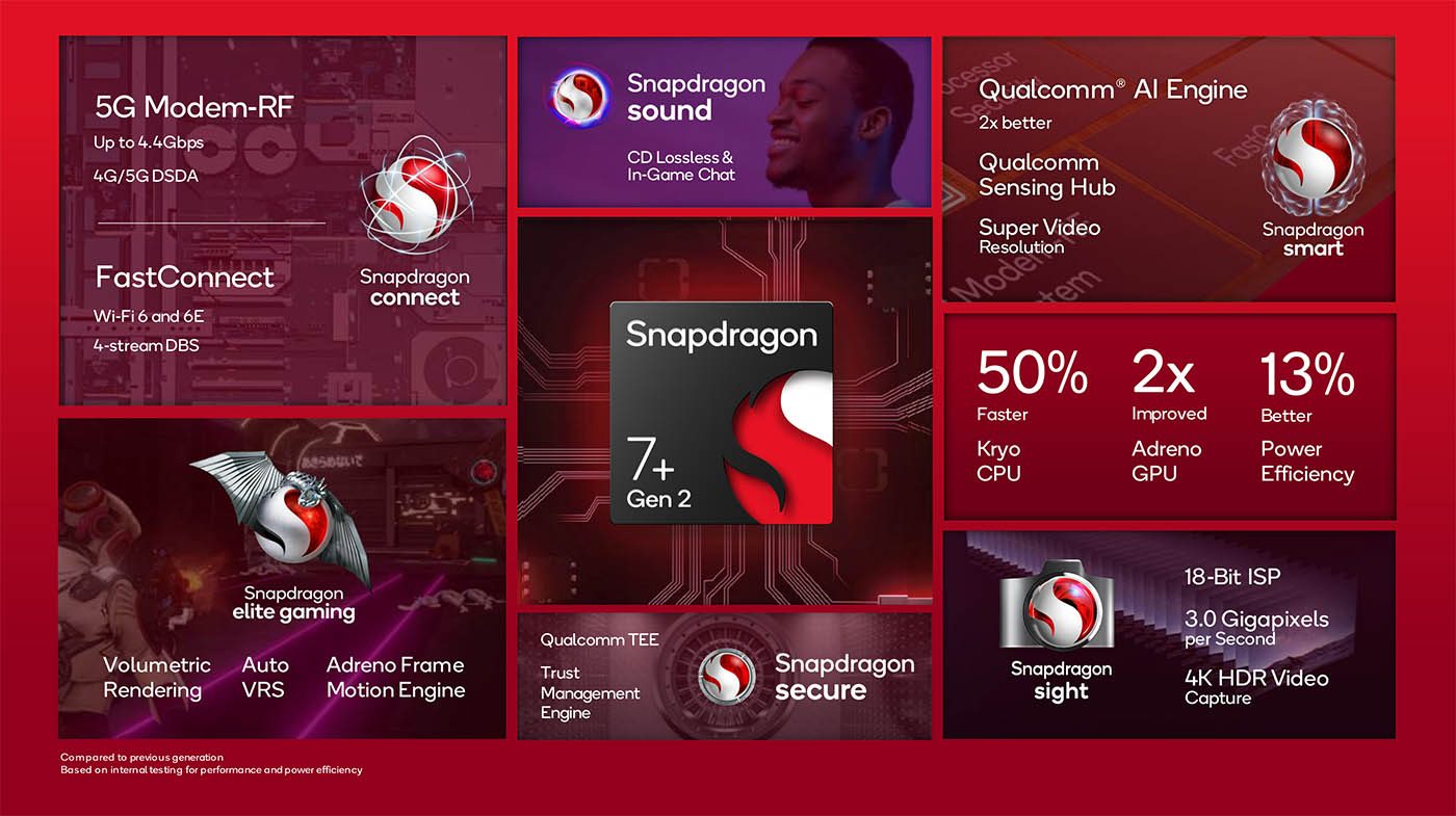 Détails des blocs - et des gains de performances promis - du Snapdragon 7+ Gen2. 