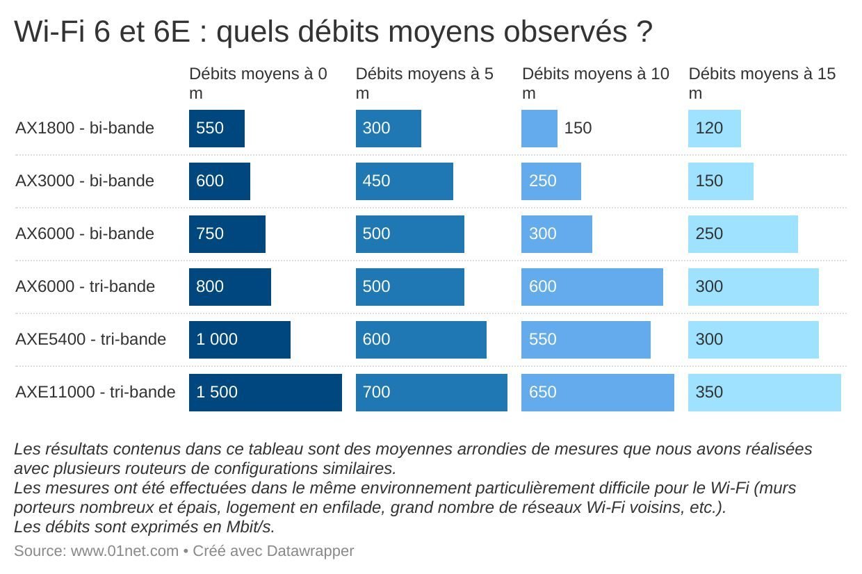 Mesures des débits moyens descendants en Wi-Fi 6 et 6E.