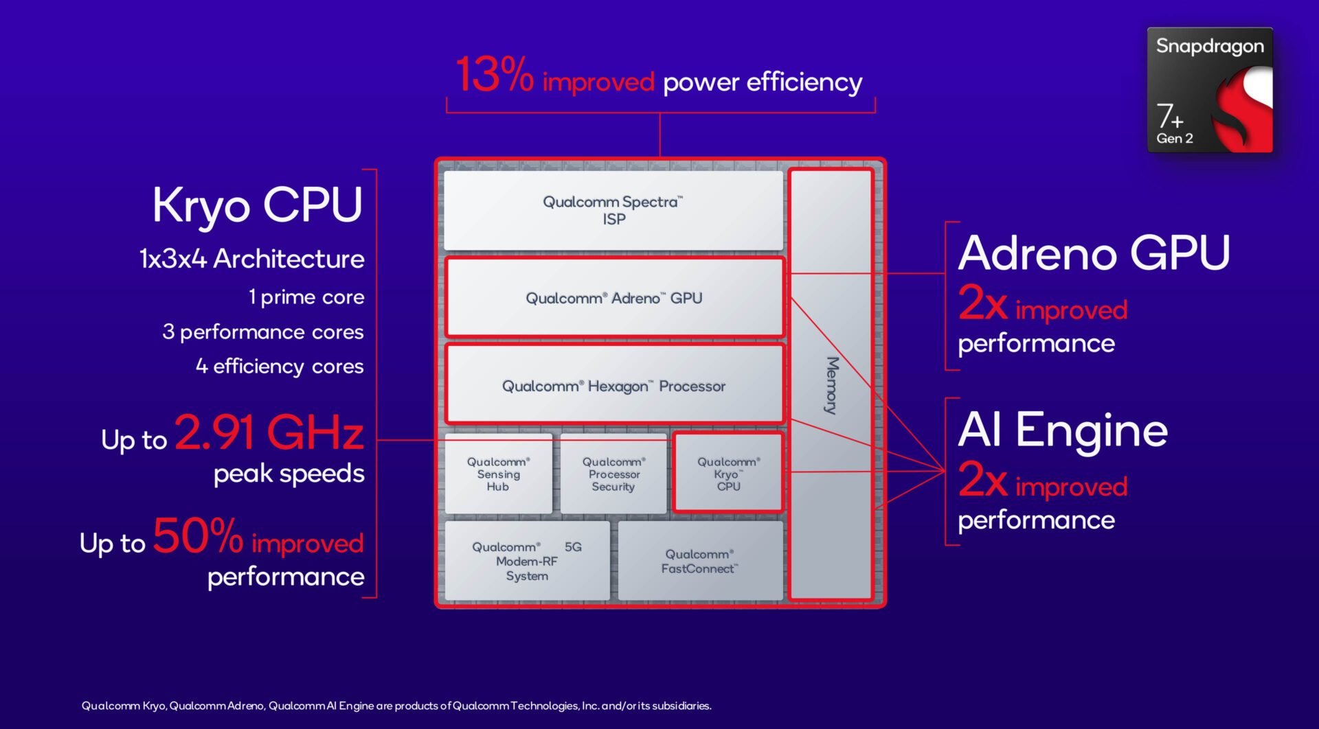 Détails des blocs - et des gains de performances promis - du Snapdragon 7+ Gen2.