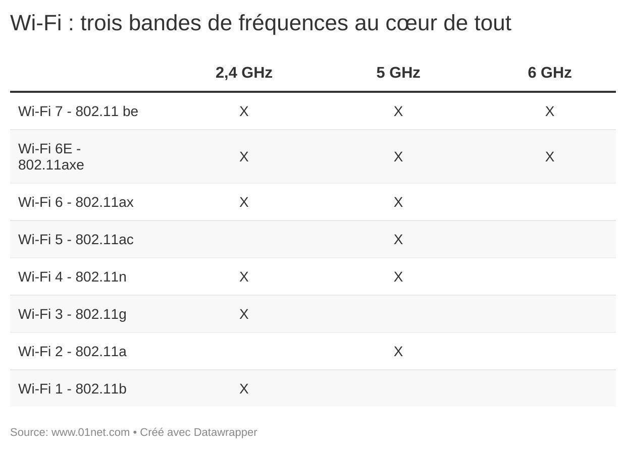 Les bandes de fréquences supportées par les différents standards Wi-Fi.