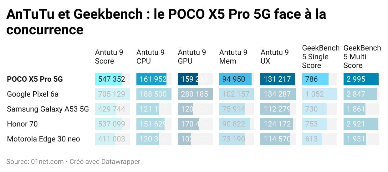 antutu poco x5 pro 5g