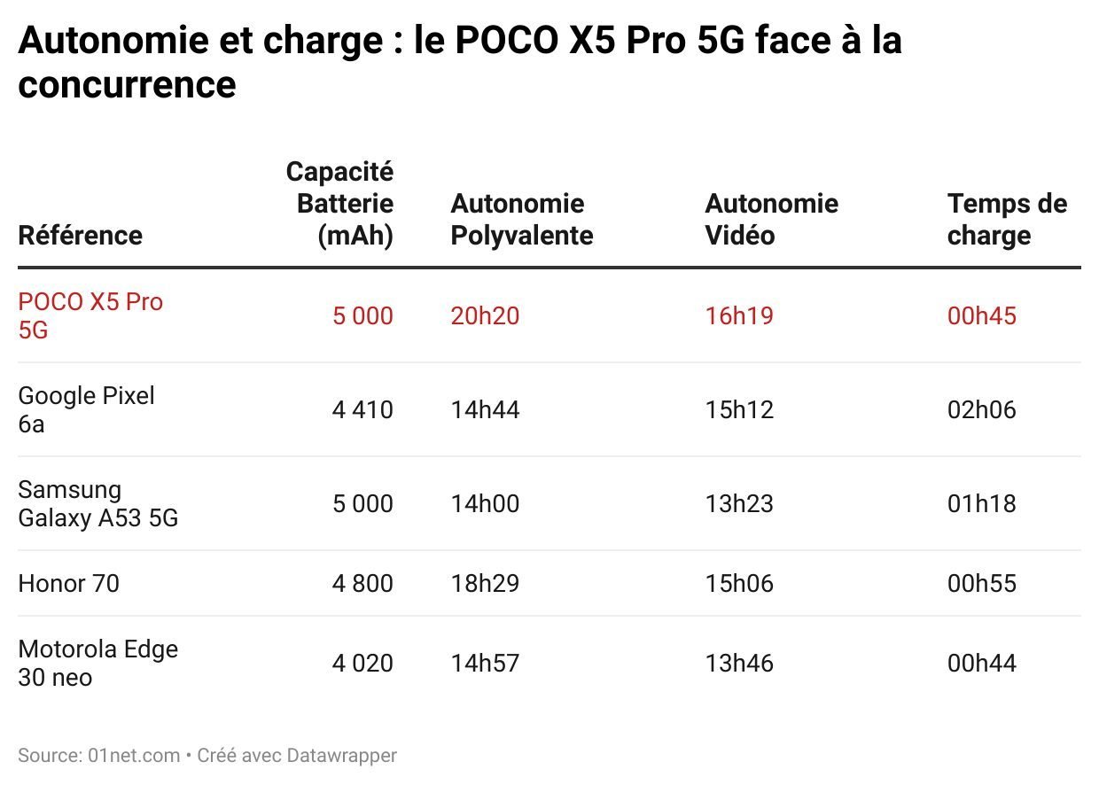 autonomie charge poco x5 pro 5g