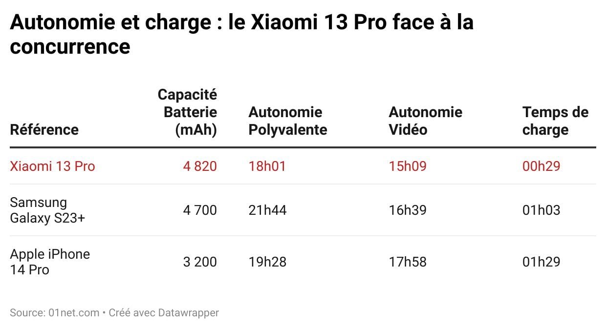 autonomie charge xiaomi 13 pro
