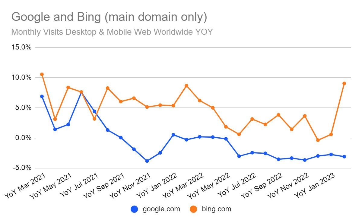 bing trafic google 2021 2023
