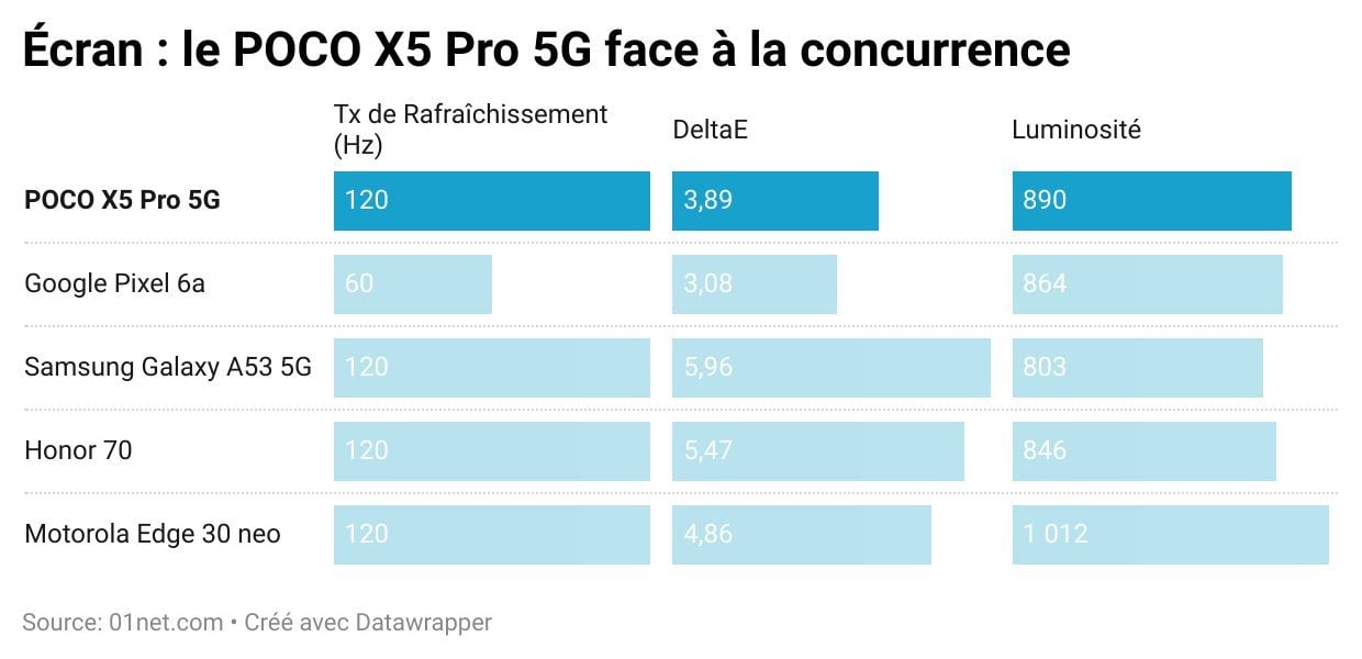 ecran poco x5 pro 5g