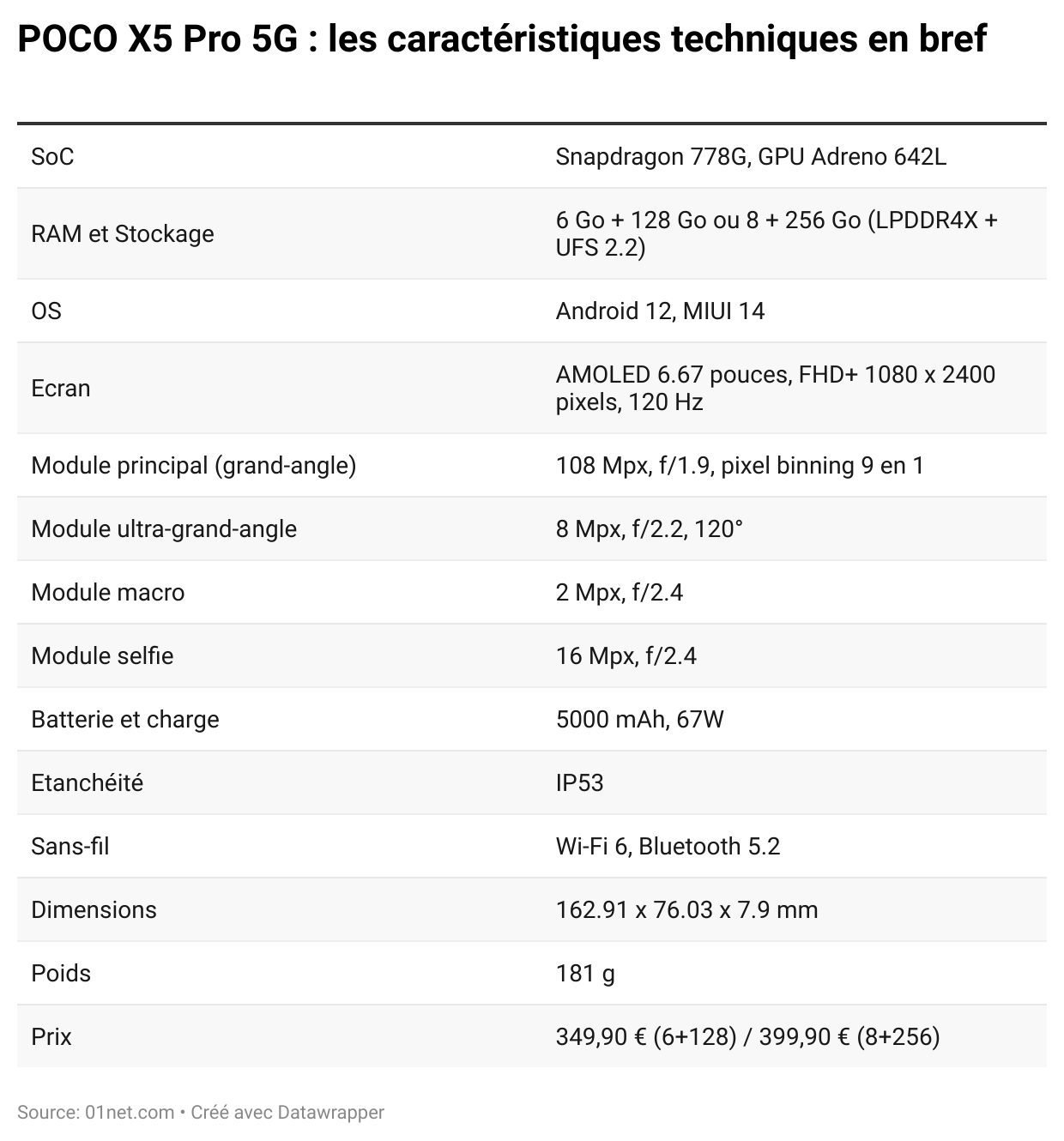 fiche technique poco x5 pro 5g