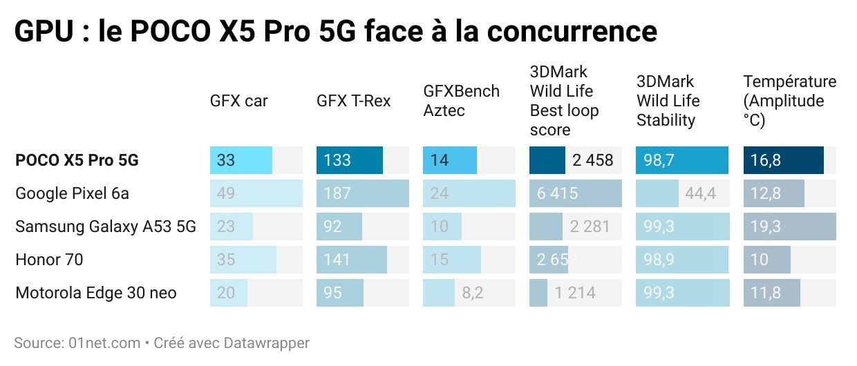 gpu poco x5 pro 5g