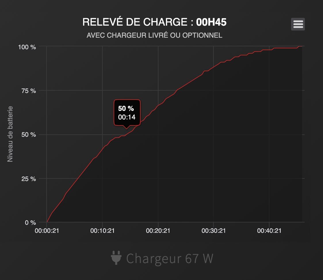 vitesse charge poco x5 pro 5g