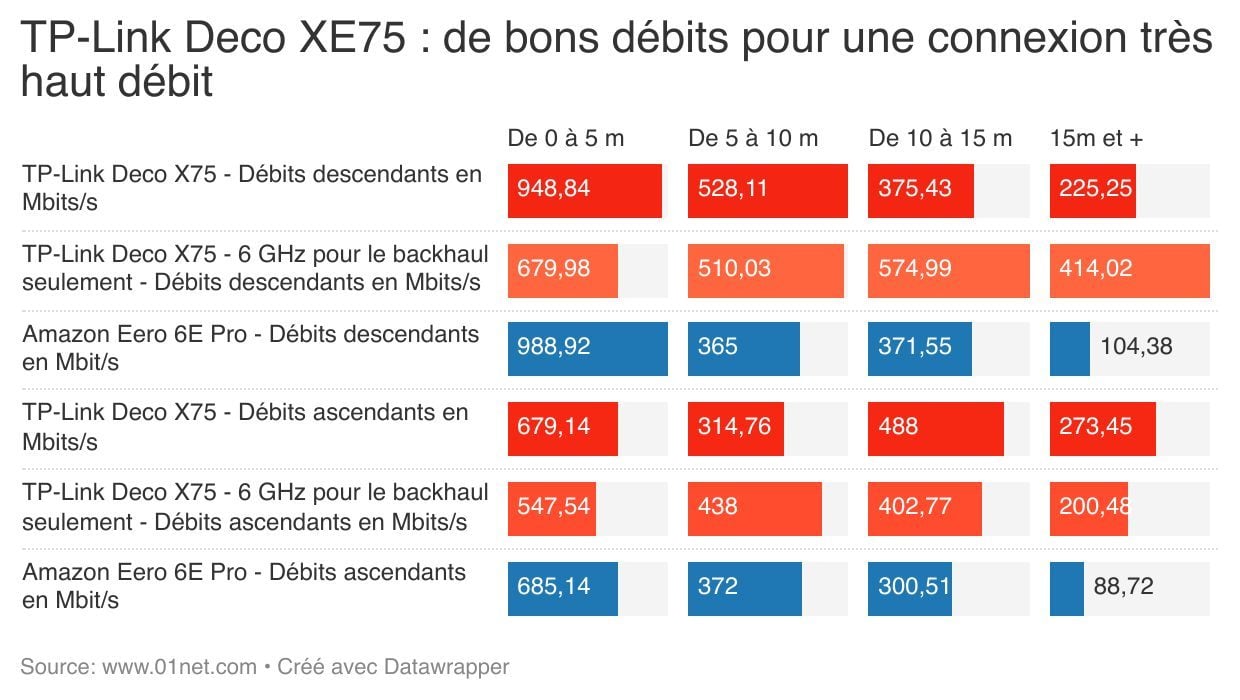 Débits relevés avec le Deco XE75, de TP-Link.