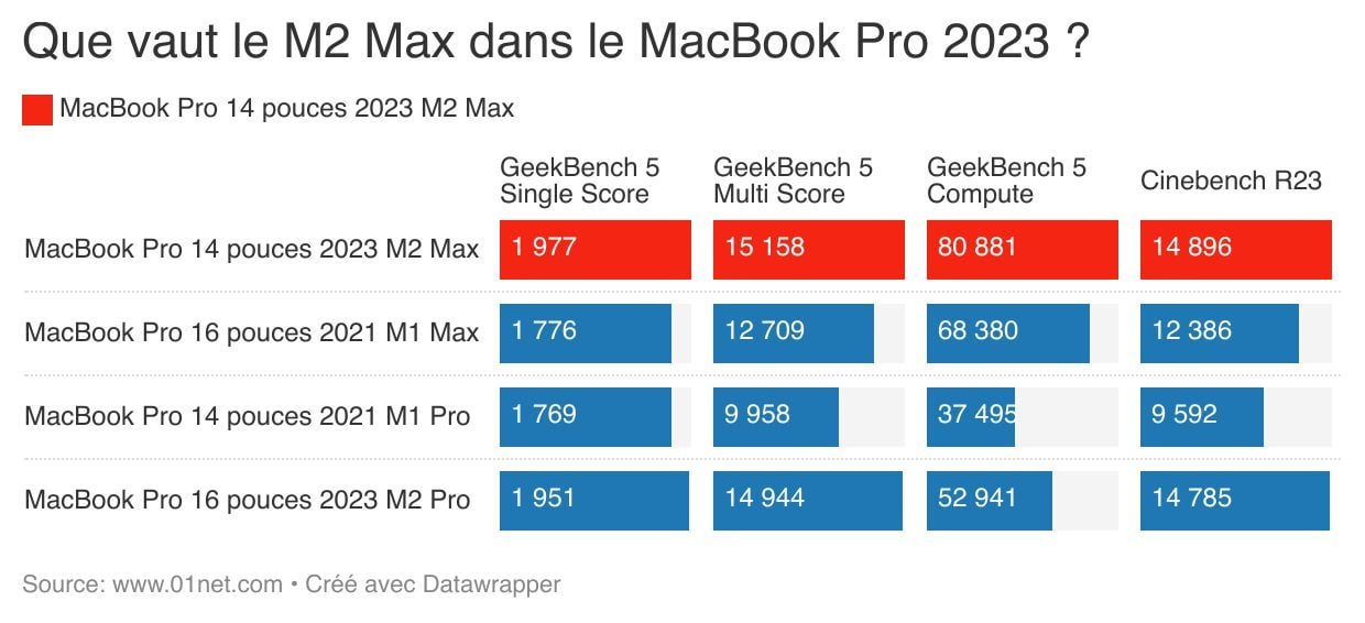 Le M2 Max est une brute de puissance, discrète et économe en énergie.