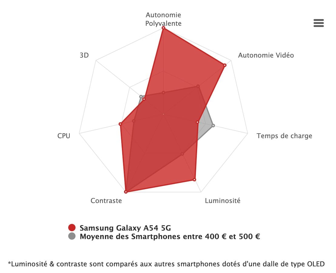 synthese radar samsung galaxy a54 5G