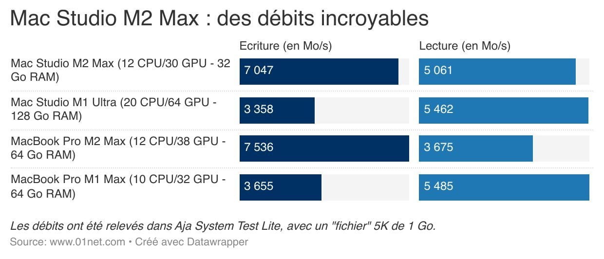 Les débits du SSD sont extrêmement rapides.