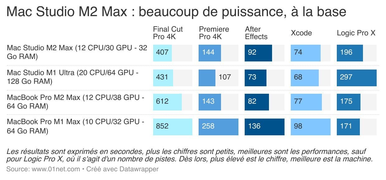 M2 Max : un processeur super performant en entrée de gamme...