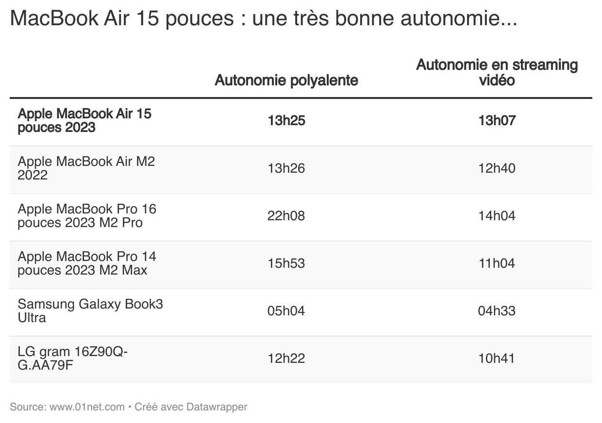 MacBook Air : une très bonne autonomie, toujours et encore.