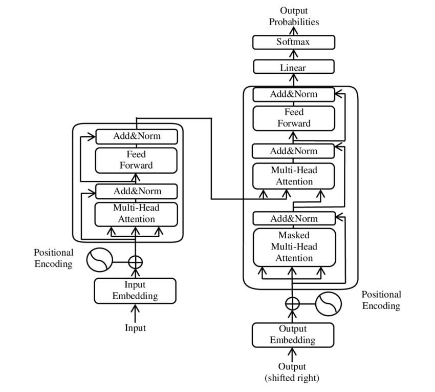 transformers architecture llm modele langage google