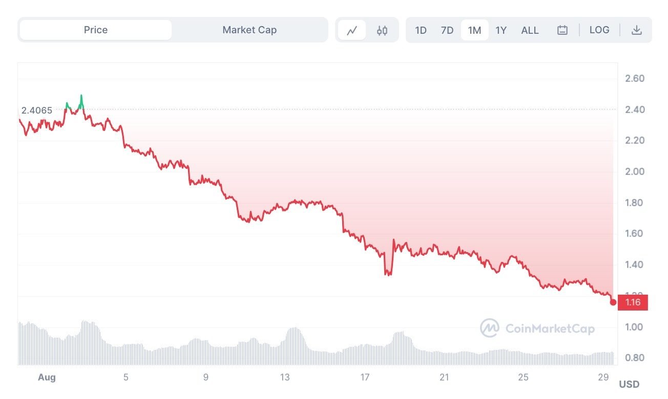 Chute Worldcoin Wld Aout 2023