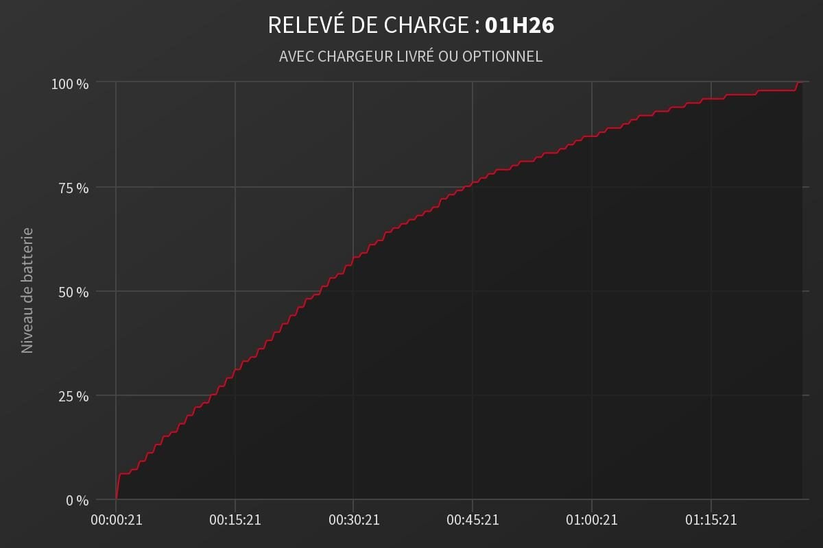 Durée De Charge 1h30