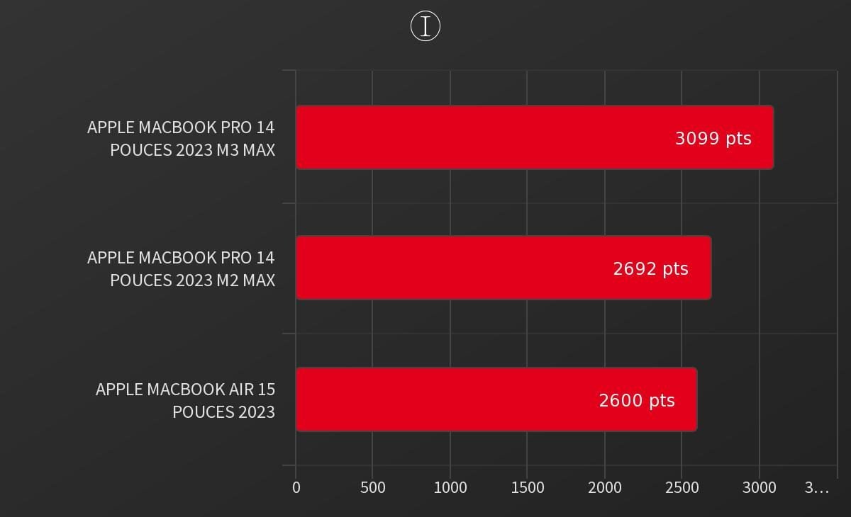 Geekbench 6 Single Core