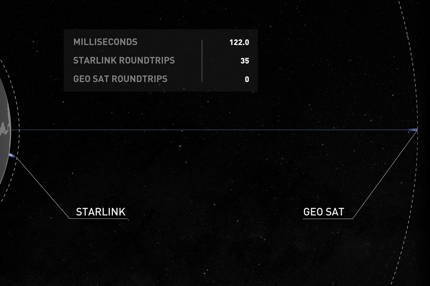 Starlink Latence