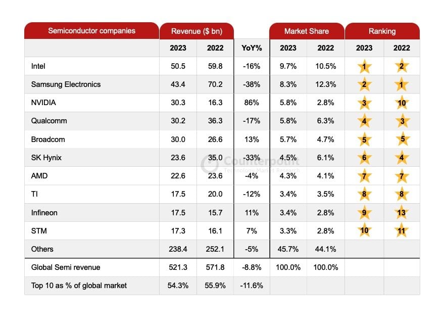 Counterpoint Research semi-conducteurs 2022 vs 2023
