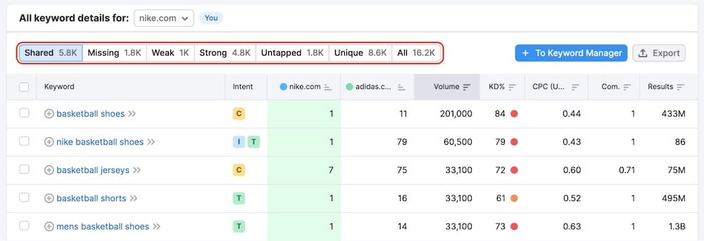 Keywords Gap Semrush