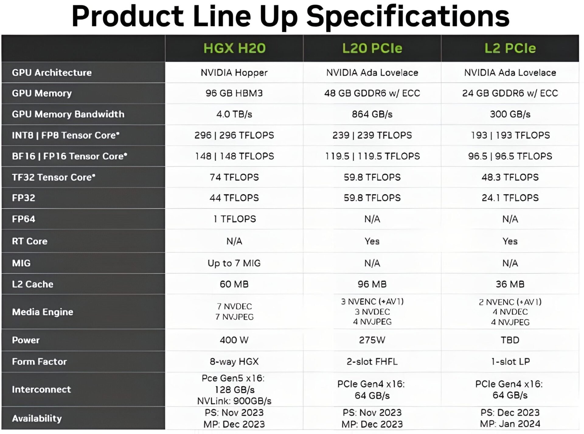 Nvidia H20 Sxm L20 L2 Chinese Ai Gpu Specifications