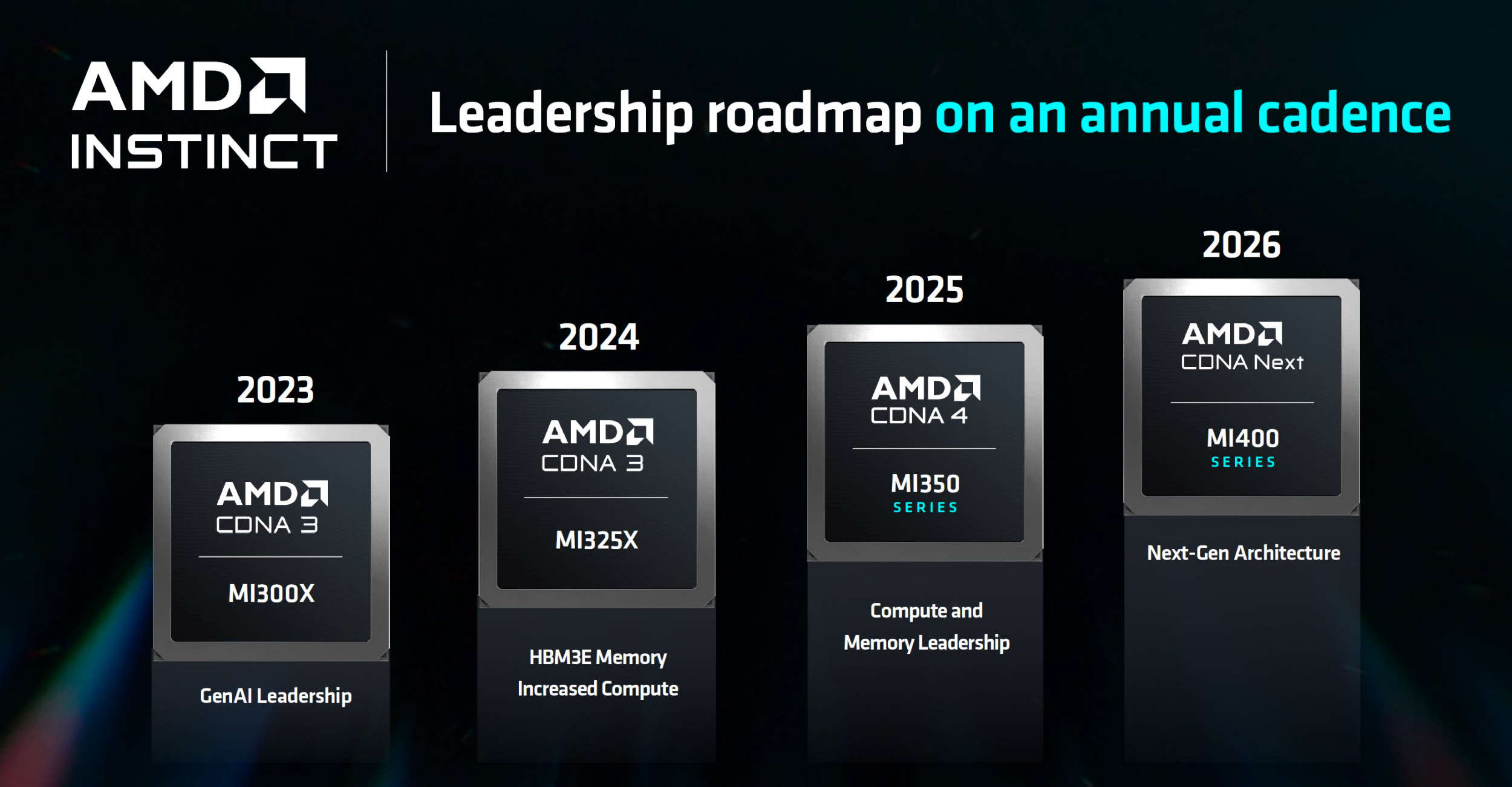 Amd Instinct Mi300 Mi400 Fdr
