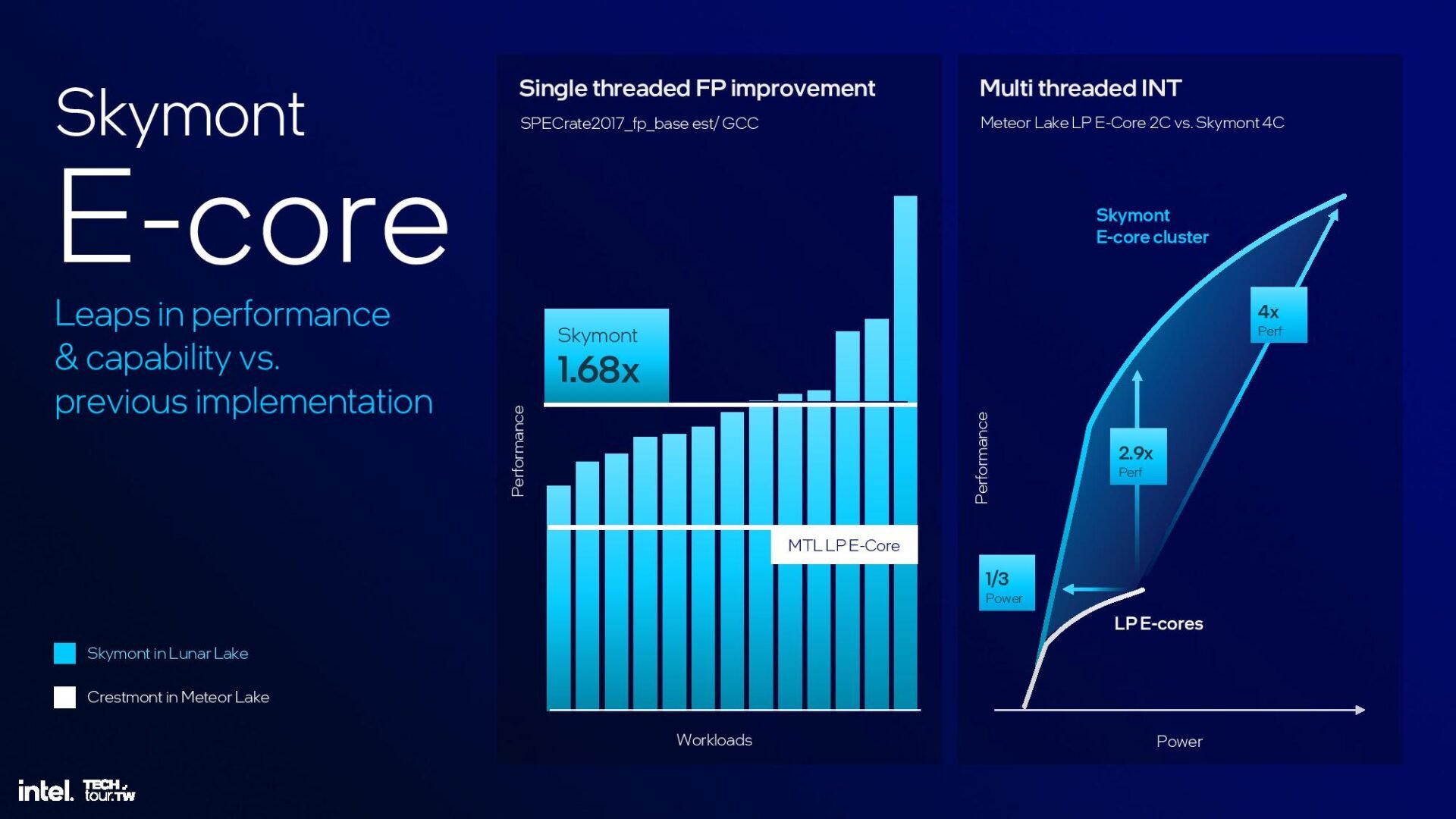 Skymont E Core2