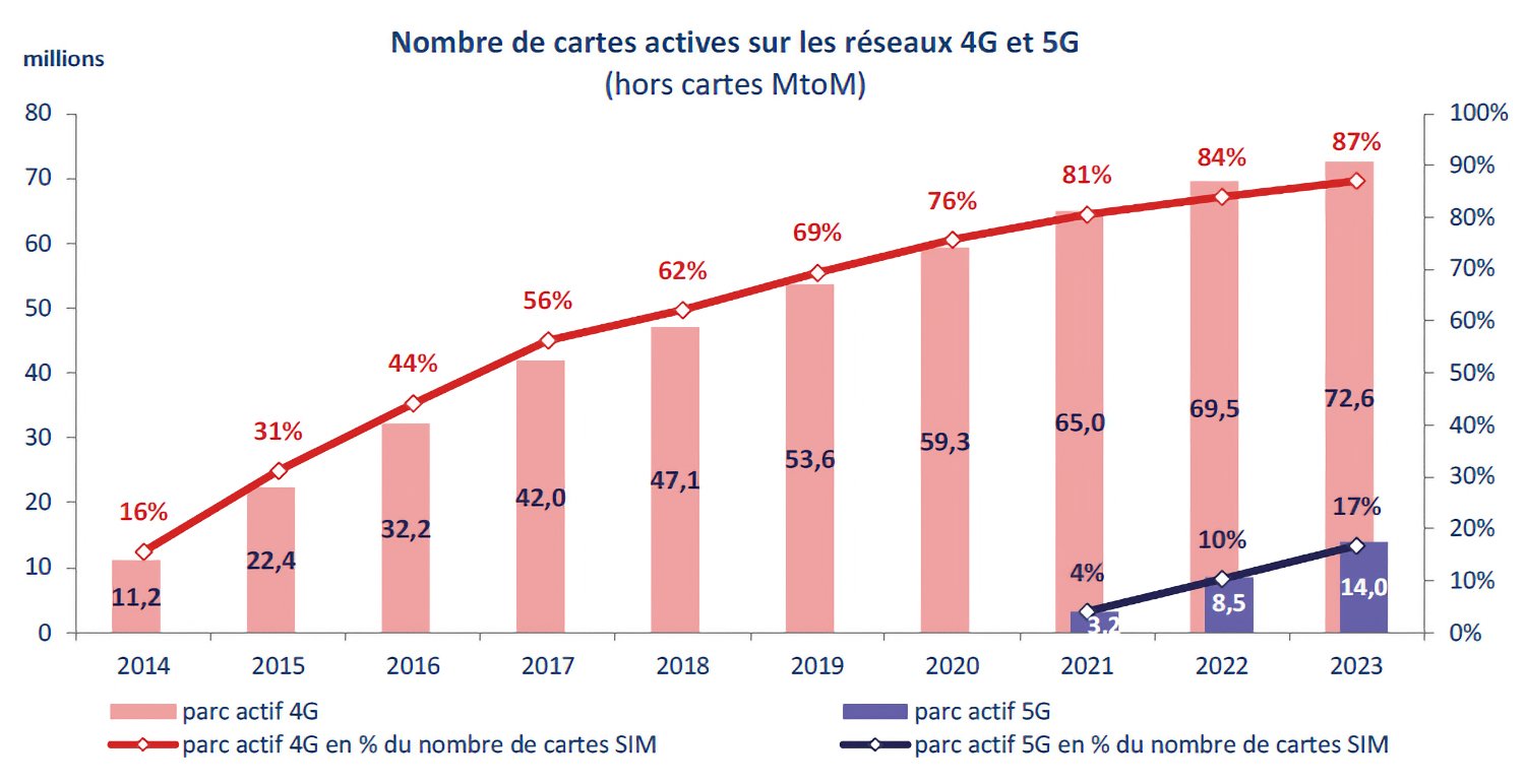Arcep 2023 Consommation 5g