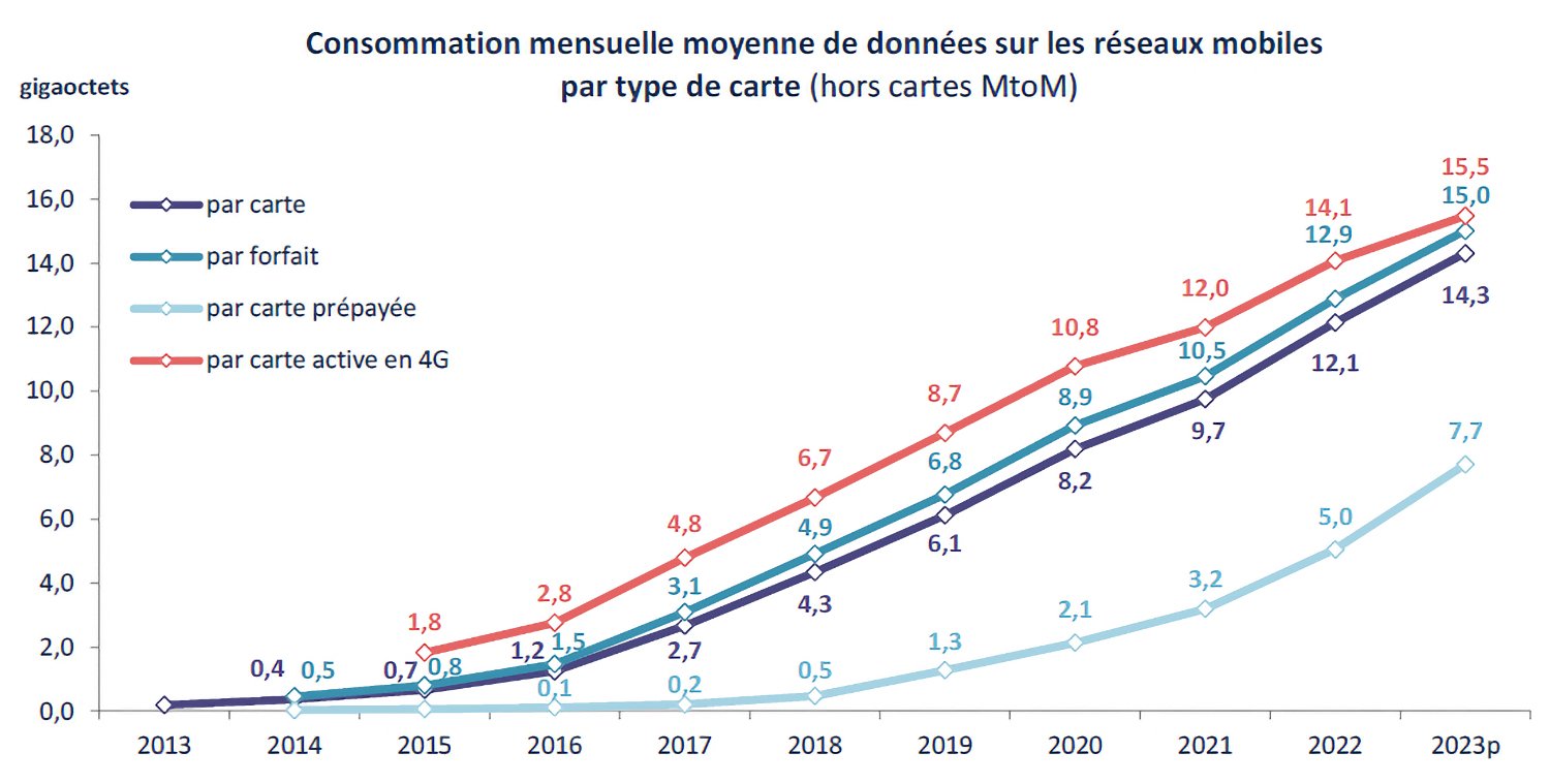 Arcep 2023 Consommation Données