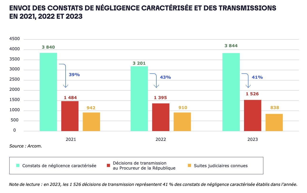 Suites Judiciaires Piratage Arcom
