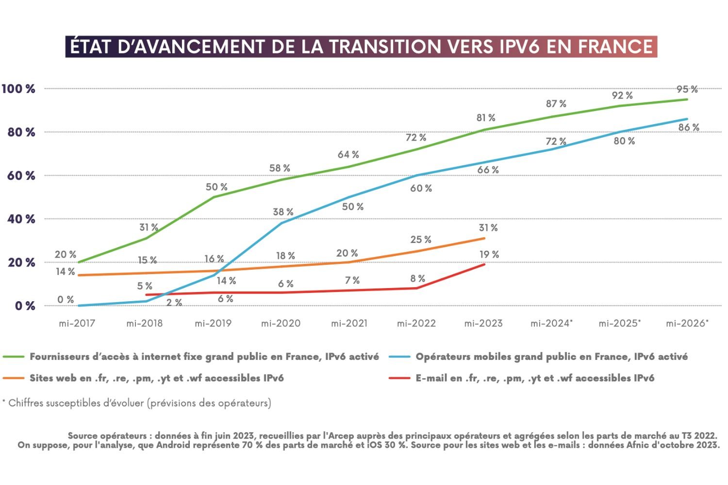 ipv6 Arcep